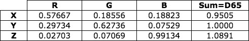 Adobe RGB CIE XYZ tristimulus values